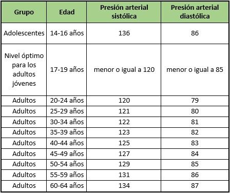 rango-de-carrera-de-presin-arterial-alta_1